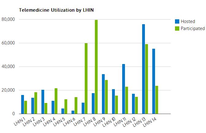 Telemedicine Utilization by LHIN