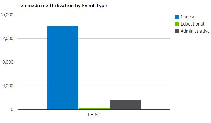 Telemedicine Utilization by Event Type