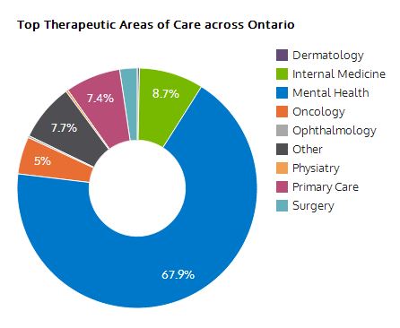 Top Therapeutic Areas of Care across Ontario