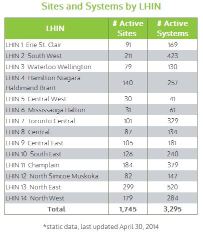 Sites and Systems by LHIN
