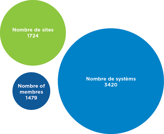 Nombre de centres – 1 724 Nombre de systèmes – 3 420  Nombre de membres – 1 479