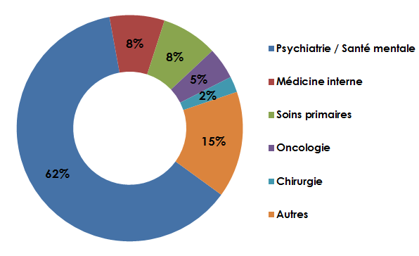 Graphique montrant les six principaux domaines thérapeutiques : Psychiatrie / Santé mentale 62 %, Médicine interne 8 %, Soins primaires 8 %, Oncologie 5 %, Chirurgie 2 %, Autres 15 %